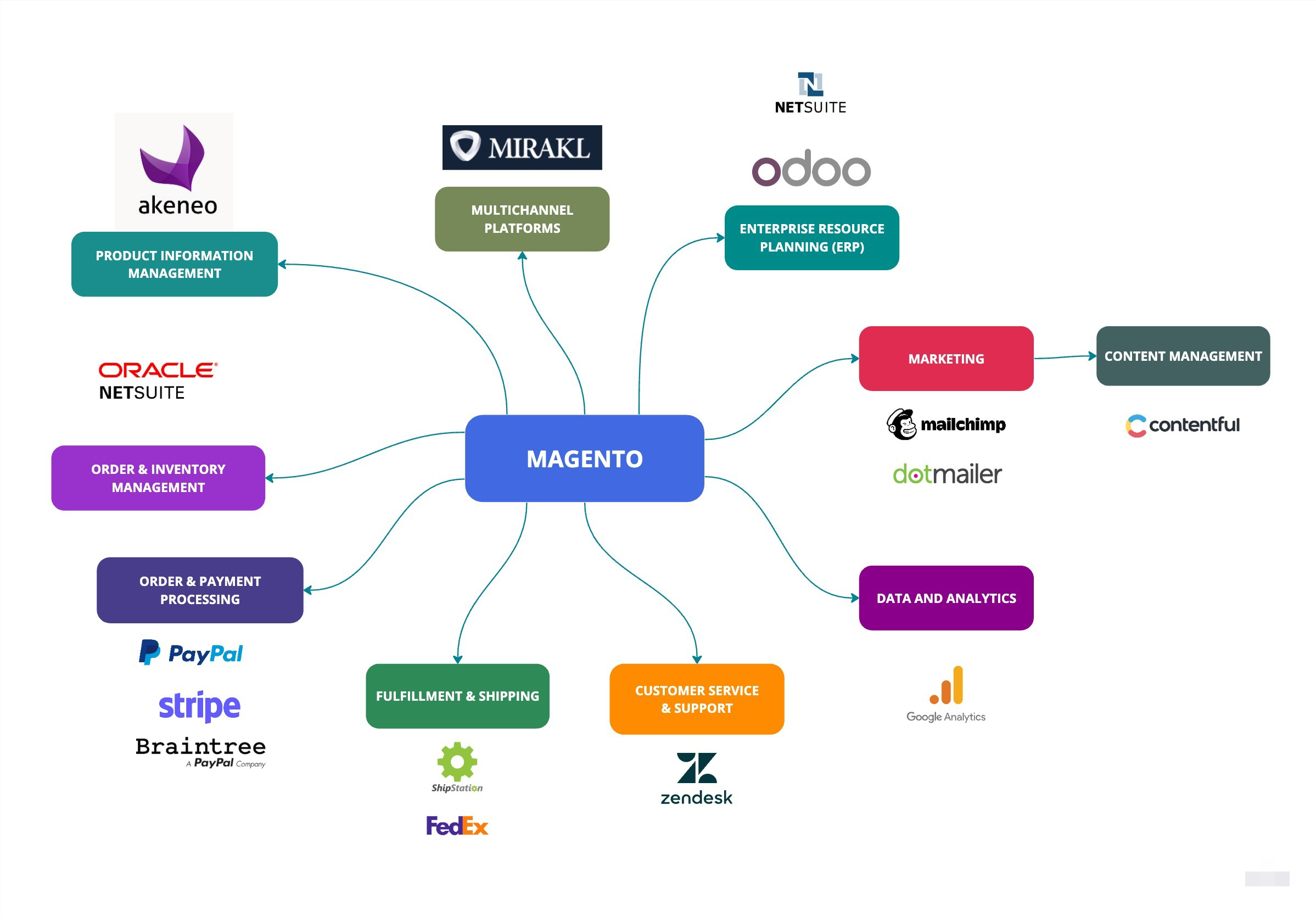 Boolfly Adobe Commerce/Magento OS integrations